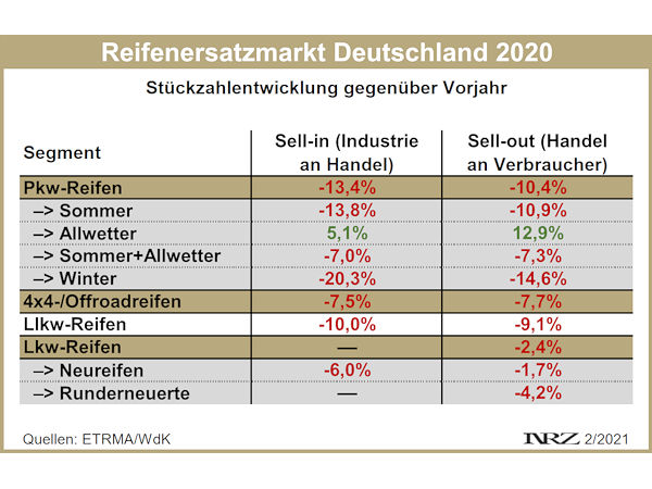 Reifenersatzmarkt Deutschland 2020 12