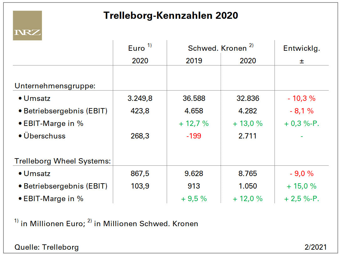 Trelleborg FY2020 tb