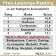 YouGov Preis Leistungs Ranking Autozubehoer 2021