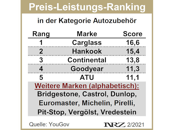 YouGov Preis Leistungs Ranking Autozubehoer 2021