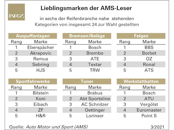 AMS Best Brands 2021