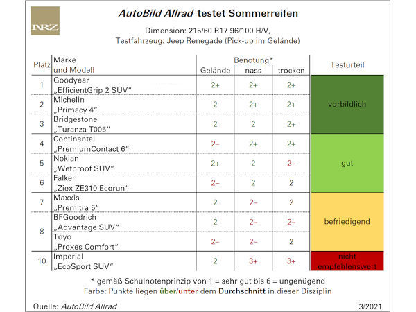 AutoBild Allrad Sommerreifentest 2021 neu