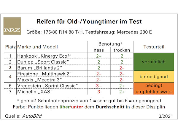 AutoBild Klassik Sommerreifentest 2021
