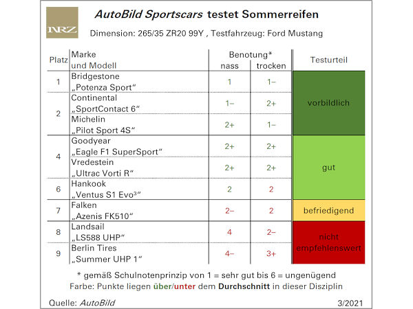 AutoBild Sportscars Sommerreifentest 2021