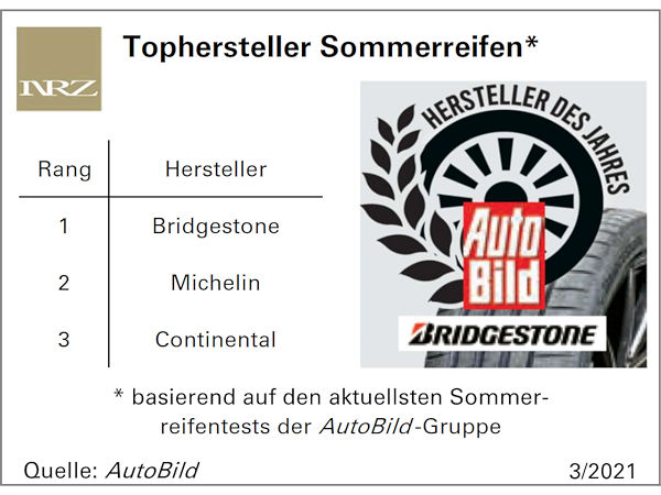 Tophersteller Sommerreifen bei AutoBild ist 2021 Bridgestone vor Michelin und Continental