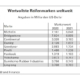 Brand Finance Reifenmarkenwerte 2021