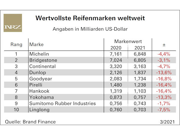 Brand Finance Reifenmarkenwerte 2021