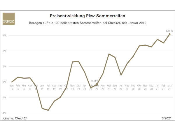 Die Preise für Sommerreifen sollen nicht zuletzt bedingt durch die Corona-Pandemie gegenüber dem vergangenen März um gut sechs Prozent zugelegt haben.