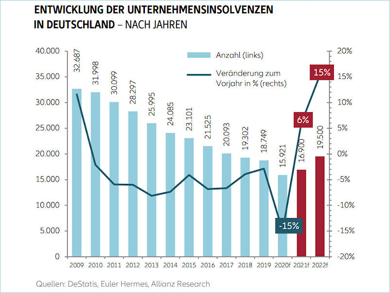 Euler Hermes Insolvenzen tb
