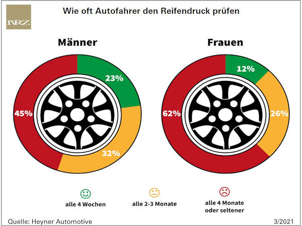 Männer haben sich bei der Umfrage in Sachen Reifendruckkontrolle als sicherheitsbewusster erwiesen als Frauen