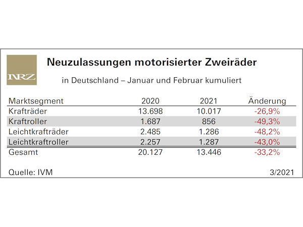IVM Moppedneuzulassungen 2021 02