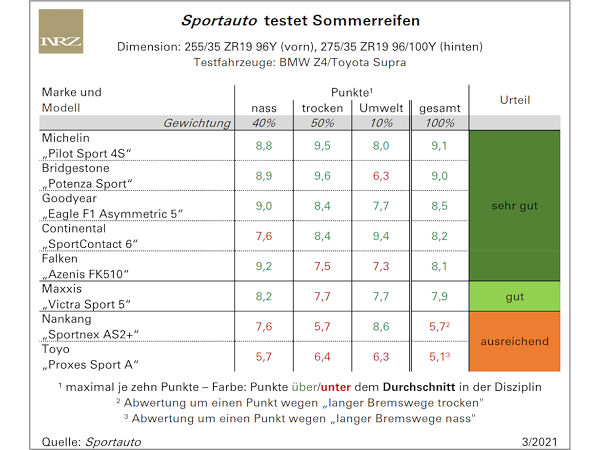 Sportauto Sommerreifentest 2021