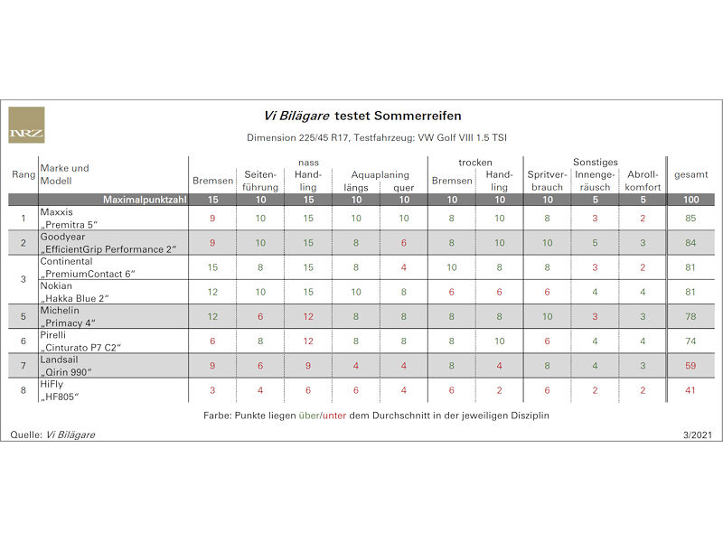 Maxxis verweist Goodyear/Conti bei Sommerreifentest auf die Plätze