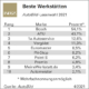 AutoBild-Leserwahl: die besten Werkstattketten