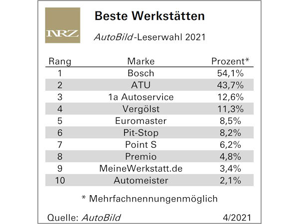 AutoBild-Leserwahl: die besten Werkstattketten