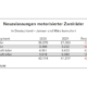 Motorradmarkt nimmt langsam Fahrt auf