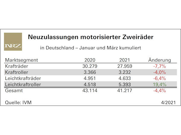 Motorradmarkt nimmt langsam Fahrt auf