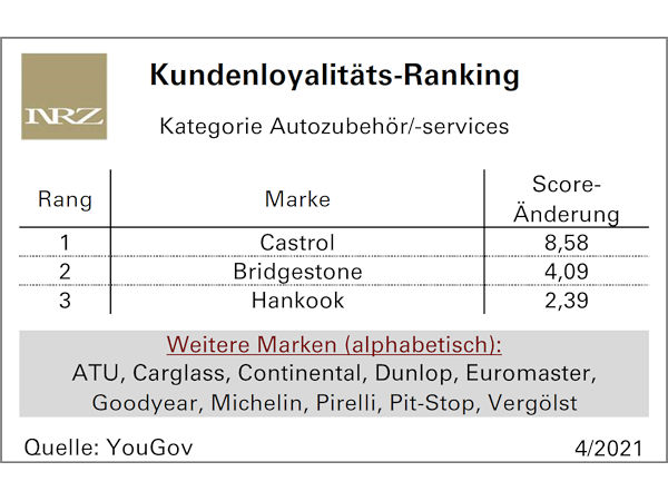 Autozubehör/-services