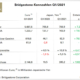 Bridgestone konnte von Januar bis März mehr umsetzen und deutlich mehr verdienen (Bild: NRZ/Arno Borchers)
