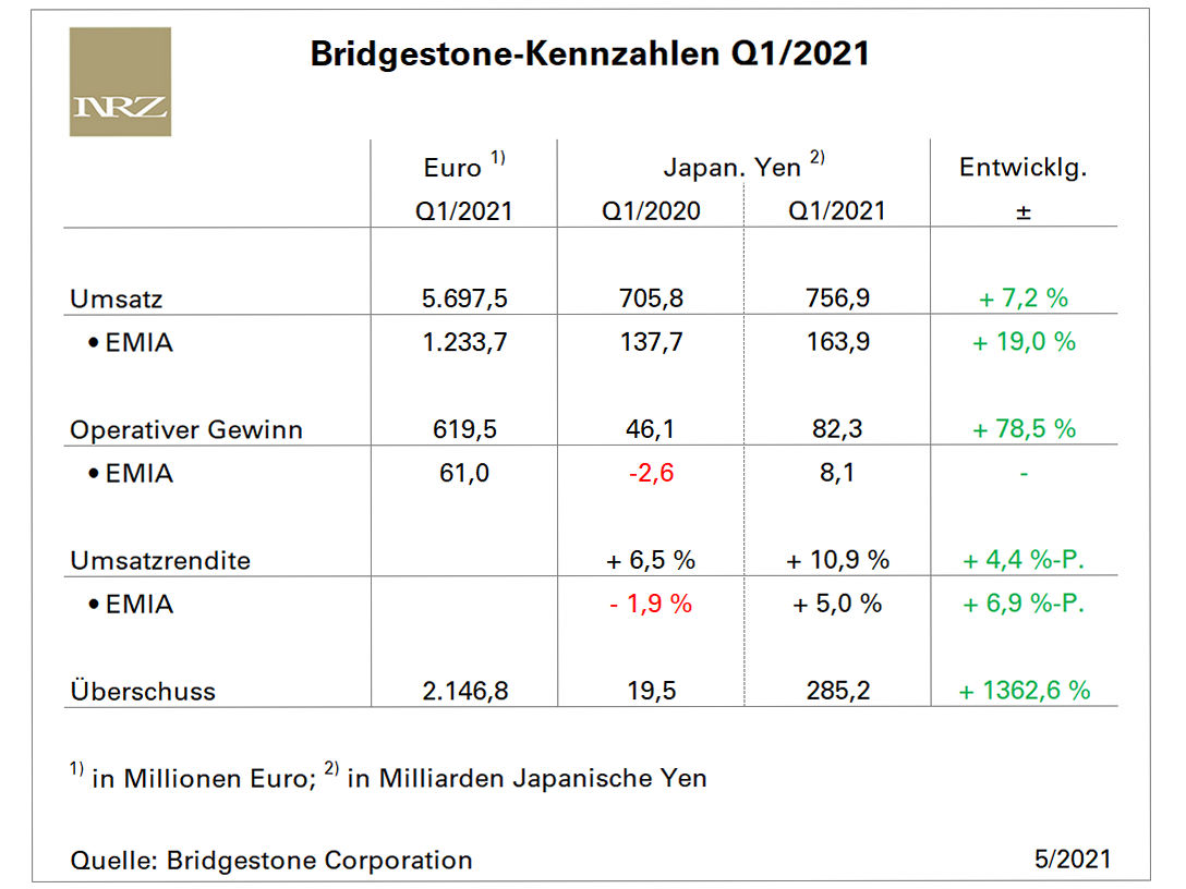 Bridgestone konnte von Januar bis März mehr umsetzen und deutlich mehr verdienen (Bild: NRZ/Arno Borchers)
