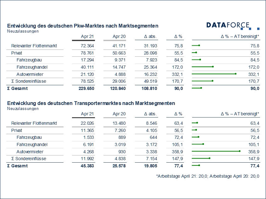 Laut Dataforce entwickelten sich die Neuzulassungen deutschlandweit über alle Kanäle hinweg stark (Bild: Dataforce)