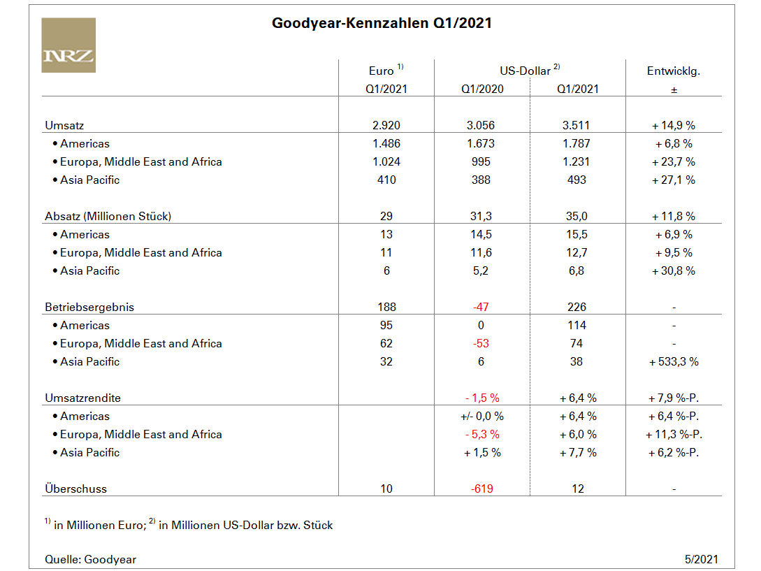 Goodyear Q1 tb
