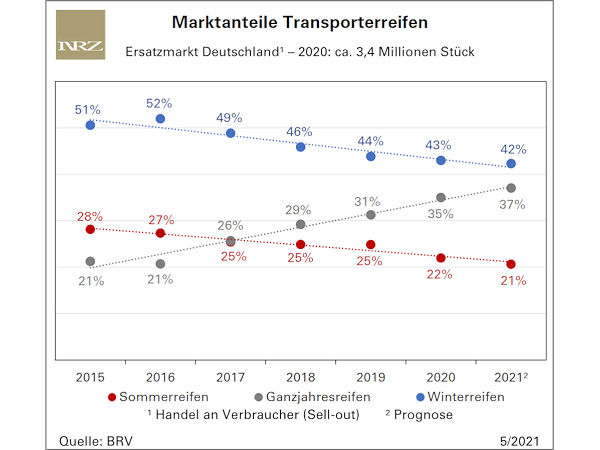Ganzjahressegment bei Transporterreifen wächst beständig