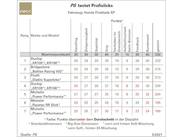 PS testet Profislicks