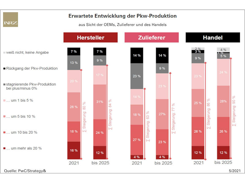 PwC erwarteten Entwicklung der Pkw Produktion 2021 2025