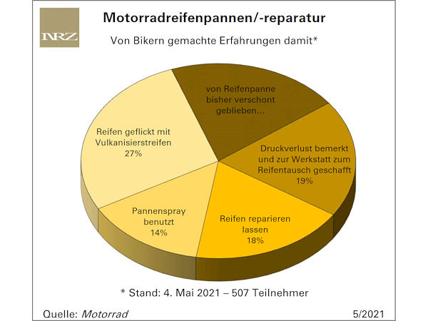 Jeder fünfte Motorradfahrer von einer Reifenpanne bisher verschont geblieben