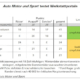 Auto Motor und Sport testet Werkstattportale