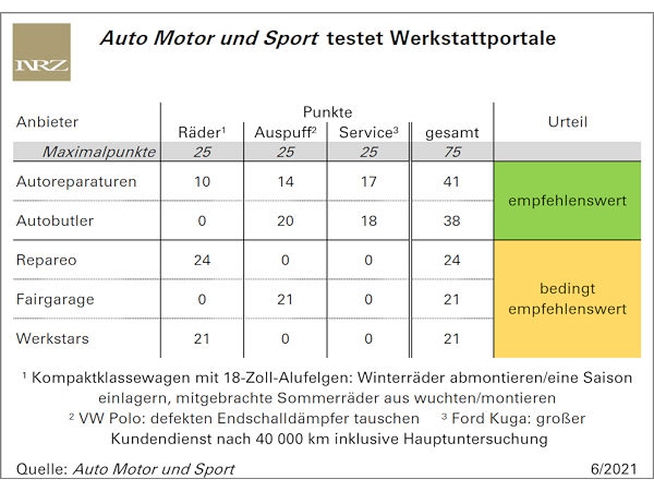 Auto Motor und Sport testet Werkstattportale