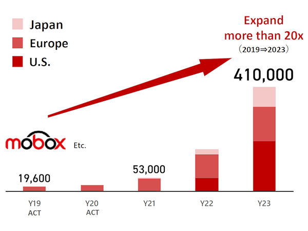 Verglichen mit der jetzt für 2019 veröffentlichten Zahl von 19.600 seiner Mobox genannten Pkw-Reifenabos will Bridgestone mittels einer Ausweitung des Ganzen über Europa hinaus auch auf Japan oder die USA bis 2023 die Marke von 410.000 Kontrakten erreichen, was einem Faktor von beinahe 21 entspräche (Bild: Bridgestone)