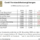 Die Festvergütung der Conti-Vorstandsmitglieder 2019 und 2020