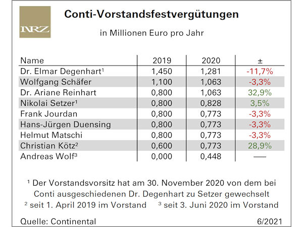 Die Festvergütung der Conti-Vorstandsmitglieder 2019 und 2020