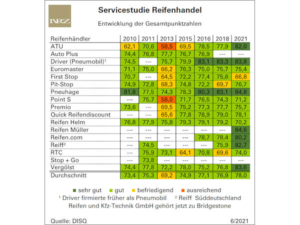 Ranking der servicebesten Reifenhändler