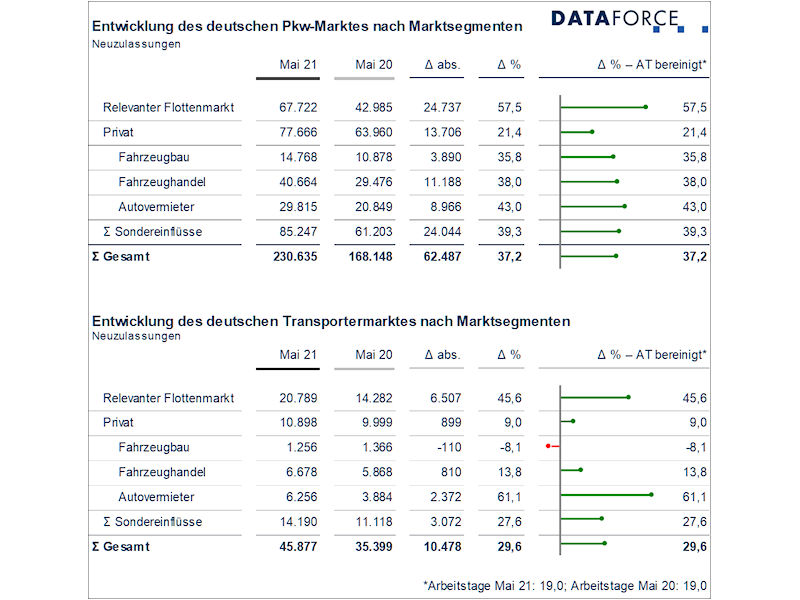 Dataforce Mai tb