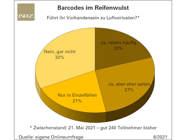 Luftverluste durch Barcodes im Reifenwulst wohl mehr oder weniger stark verbreitet