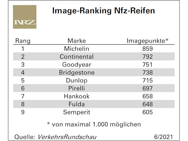Michelin erneut doppelt vorn beim Image-Award der VerkehrsRundschau