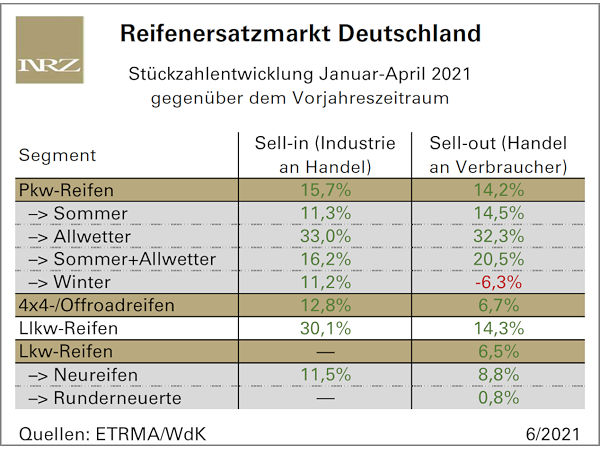 Es geht wieder aufwärts im Reifenmarkt