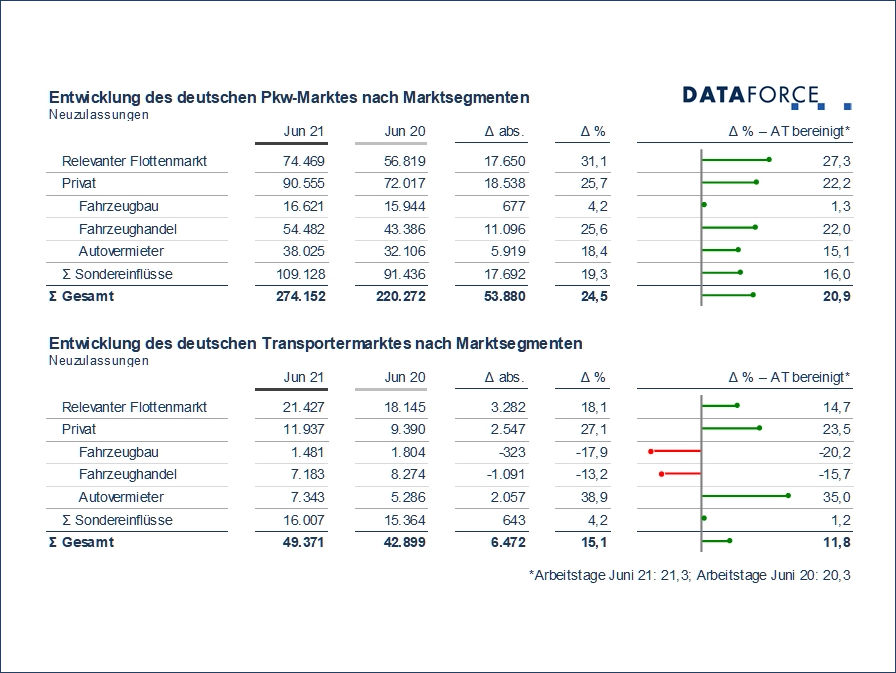 Dataforce Juni 2021 tb