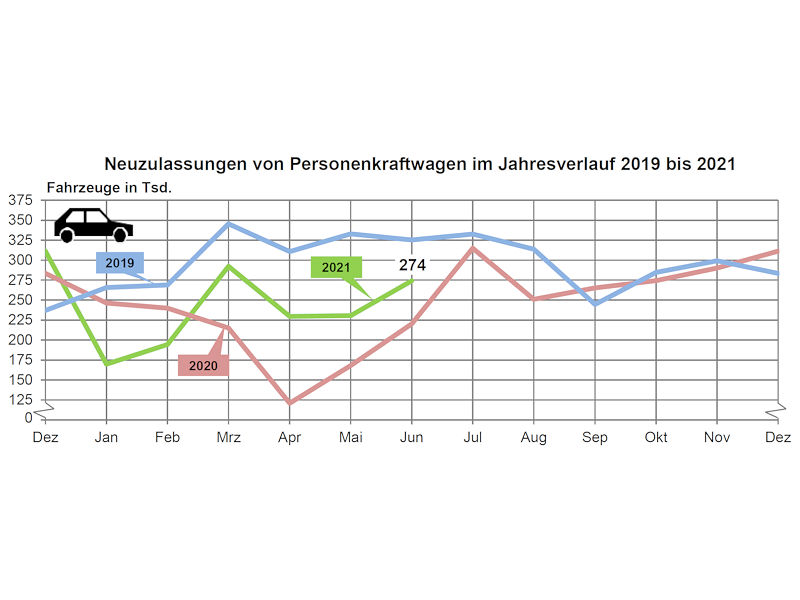Neuzulassungen hinter Vorkrisenniveau zurück