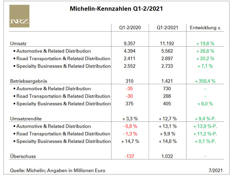 Michelin Q1 2 2021 tb