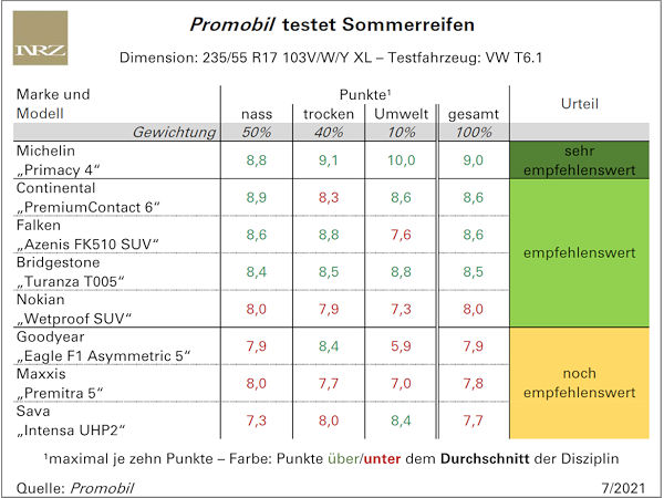 Promobil-Sommerreifentest