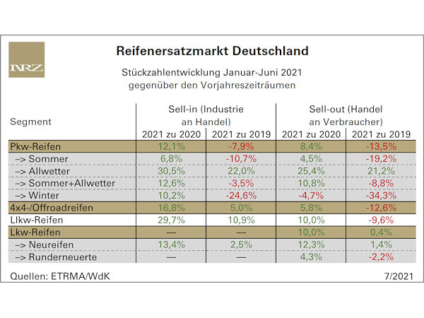 Auch deutscher Reifenmarkt fährt dem Vor-Corona-Absatzniveau noch hinterher