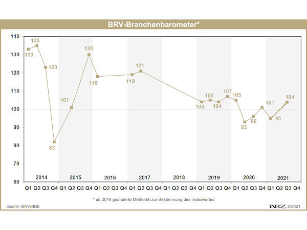BRV Branchenbarometer Q3 tb