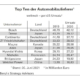 Bewegung in den Top Ten der größten Automobilzulieferer