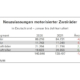 Markt motorisierter Zweiräder kippt ins Minus
