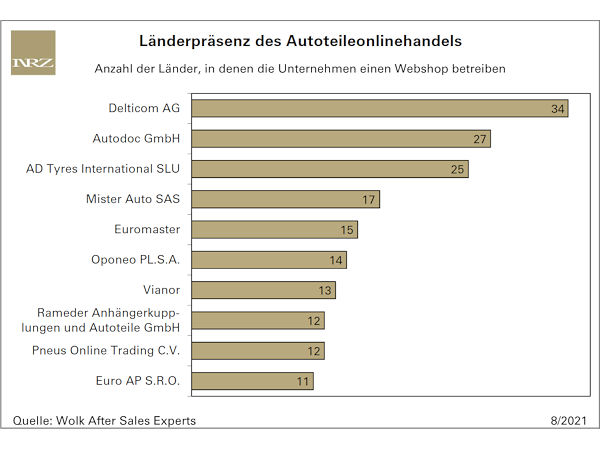 Im Onlineteilehandel ist Delticom europaweit am breitesten aufgestellt