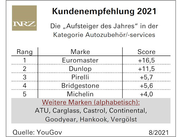 Euromaster ist nicht nur „Aufsteiger des Jahres – Kundenempfehlung“ in der Kategorie Autozubehör und -services, sondern auch im Gesamtranking aller anderen analysierten Branchen